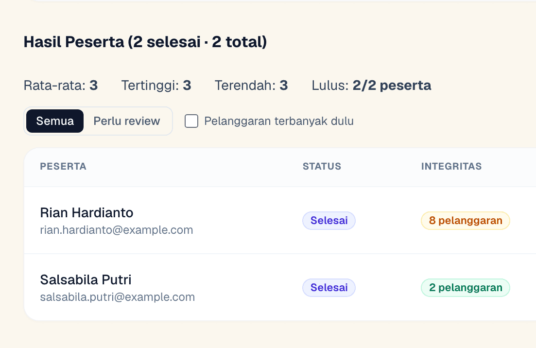Tabel hasil peserta dengan kolom integritas dan filter Perlu review di dashboard Bimblo
