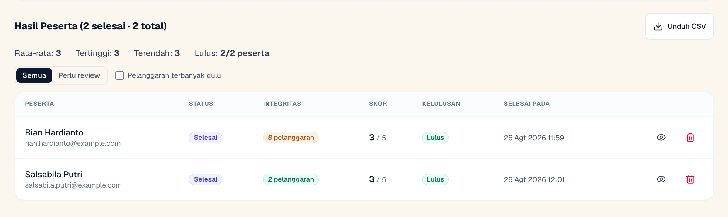 Tabel hasil peserta dengan kolom integritas dan filter Perlu review di dashboard Bimblo